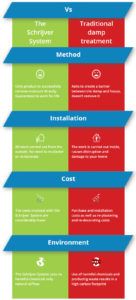 Damp Proofing vs. Damp Control Frank Schrijver UK