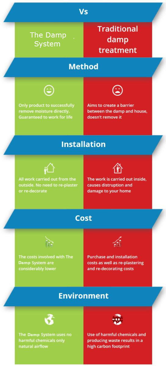 Damp Proofing vs. Damp Control Damp UK